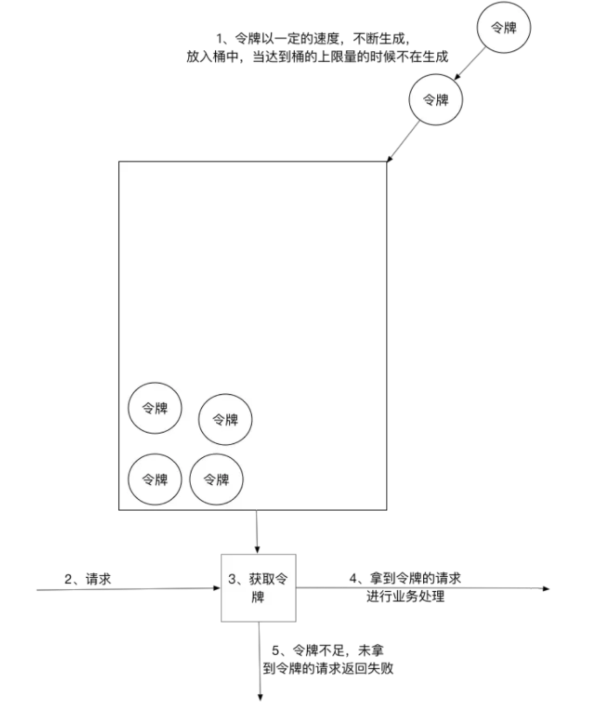 令牌桶