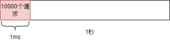 不到1s令牌耗尽