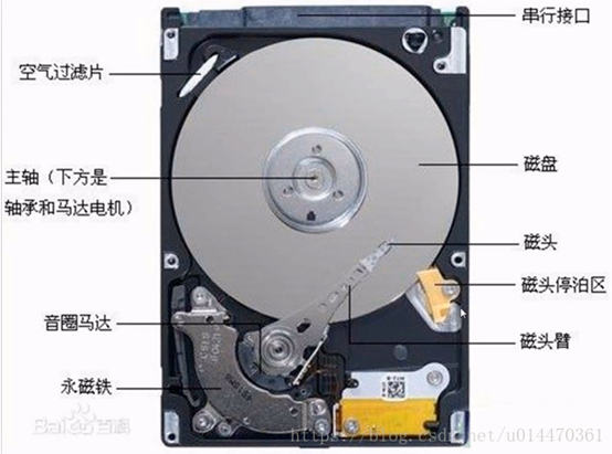 硬盘结构