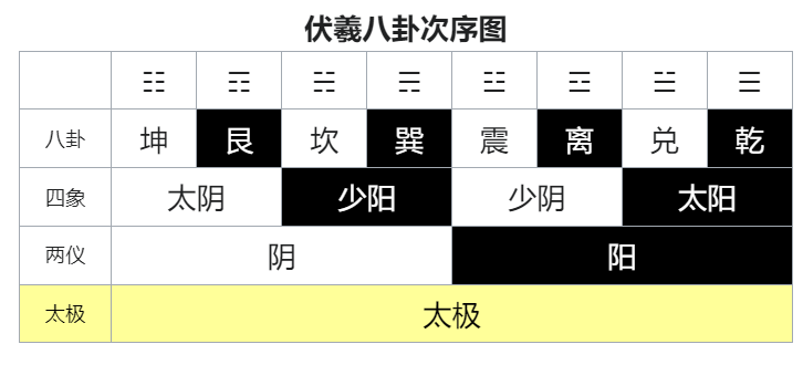 伏羲八卦次序图