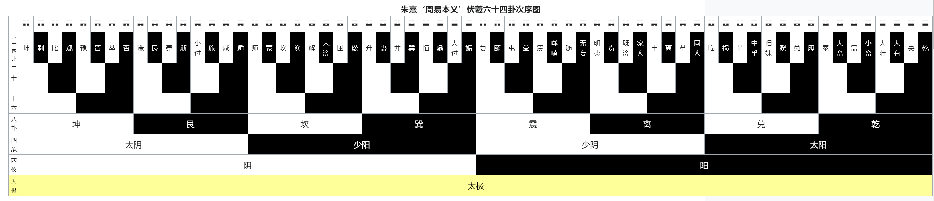 伏羲六十四卦次序图