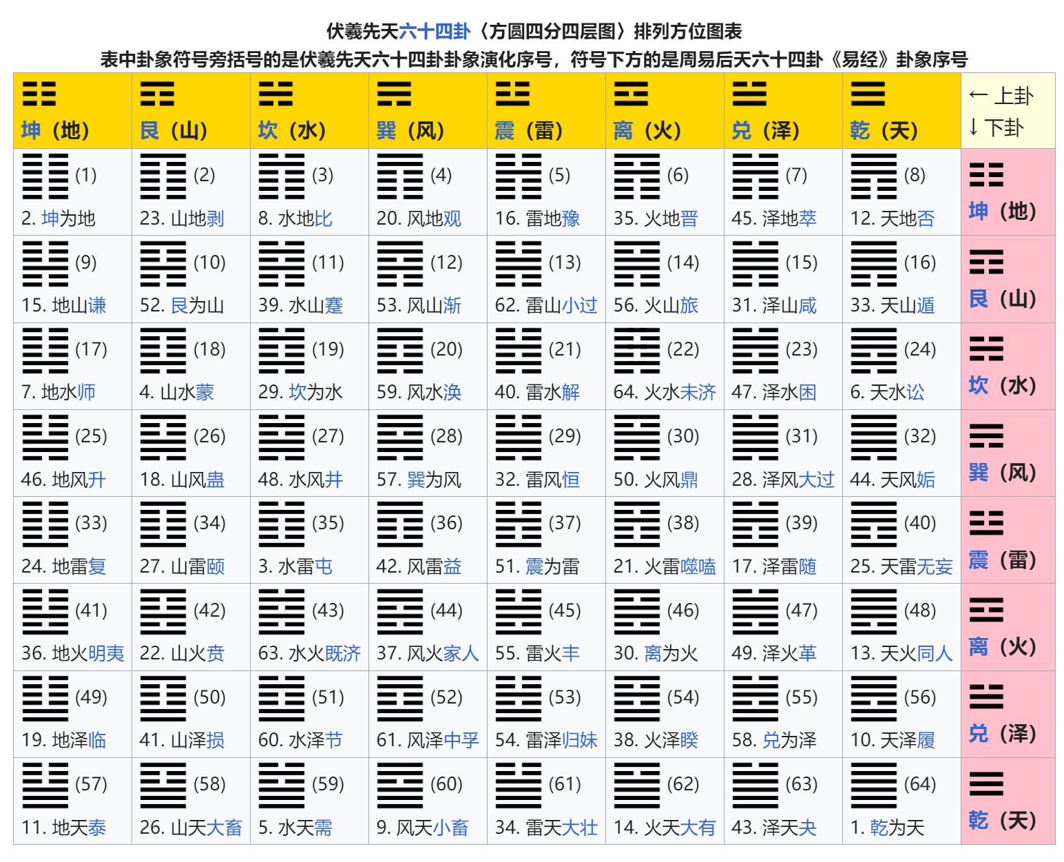 伏羲先天六十四卦