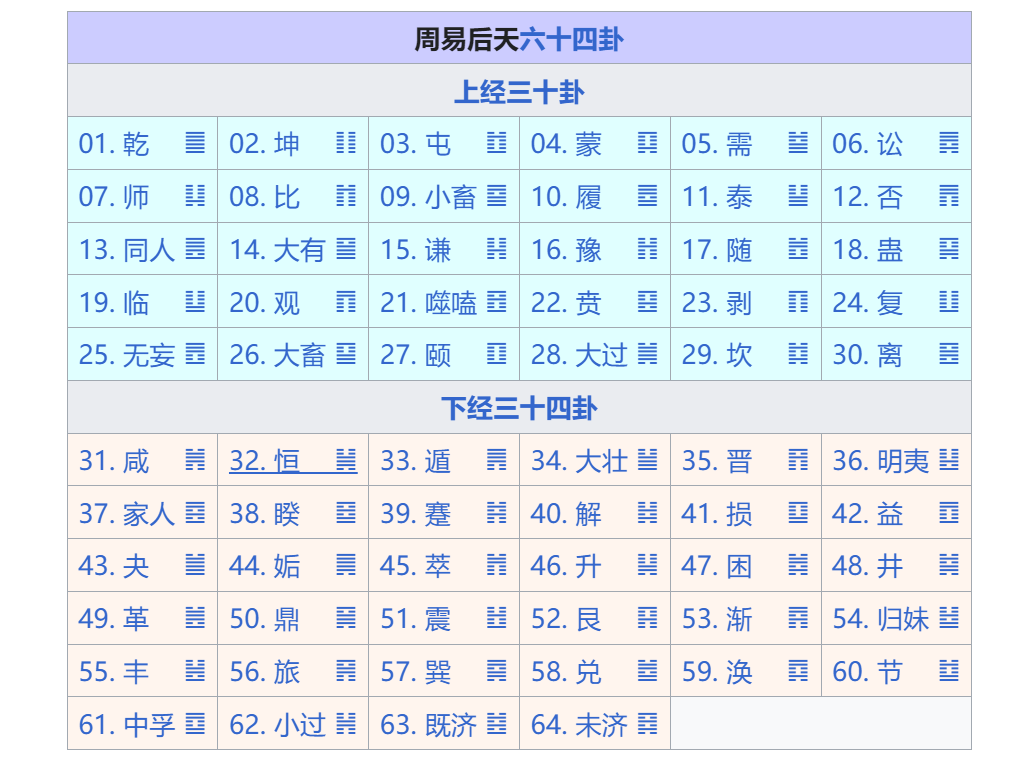 周易后天六十四卦